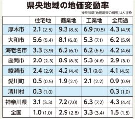 地価上昇　大和市
