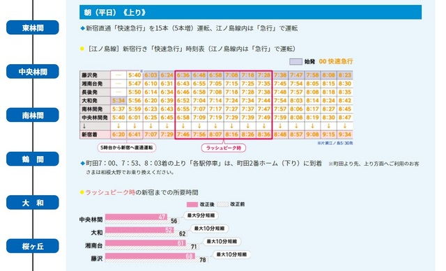 小田急線　ダイヤ改正