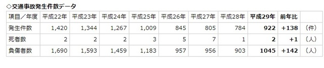 大和市　自転車事故