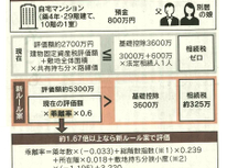 【再掲載：タワマン相続新ルール適用か！？】２０２４年、新ルール適用の場合実勢価格６０％に課税【第３回】