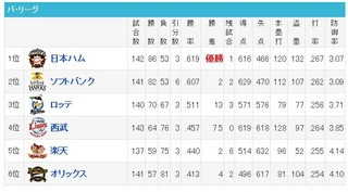 日本ハムファイターズ優勝