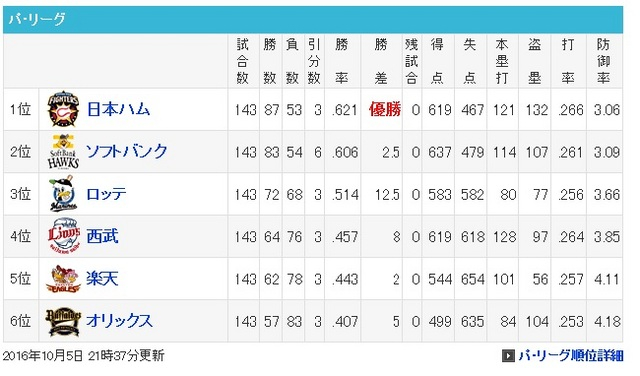 パリーグ２０１６