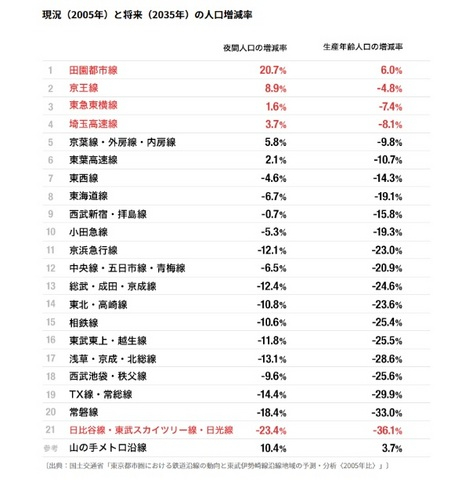 人口増減率
