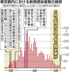 感染者数
