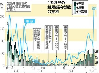 感染者数