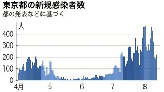 感染者数