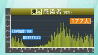 感染者