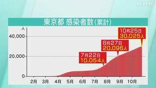 感染者