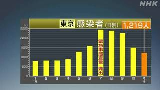 感染者