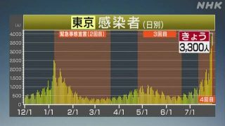 感染者