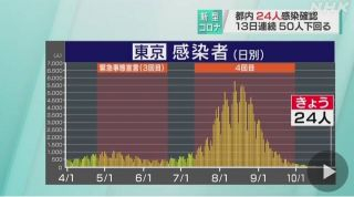 感染者