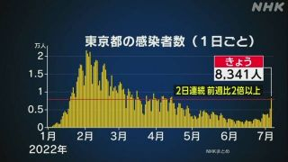 感染者