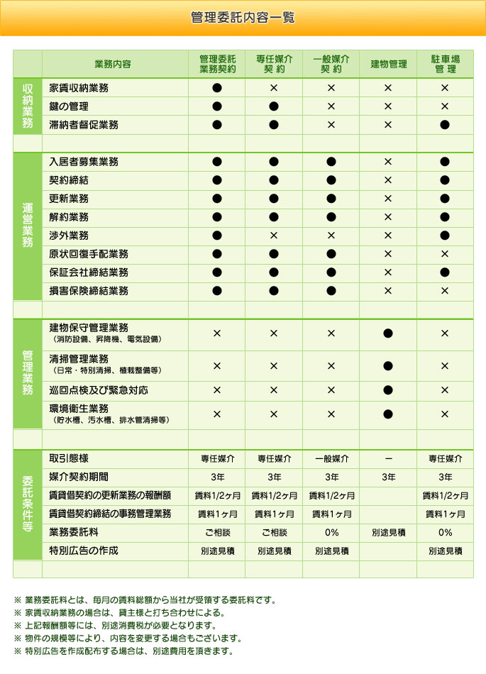 管理委託内容一覧