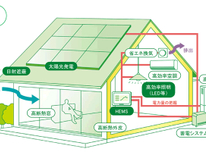 ZEH（ネット・ゼロ・エネルギー・ハウス）住宅の普及を目指します
